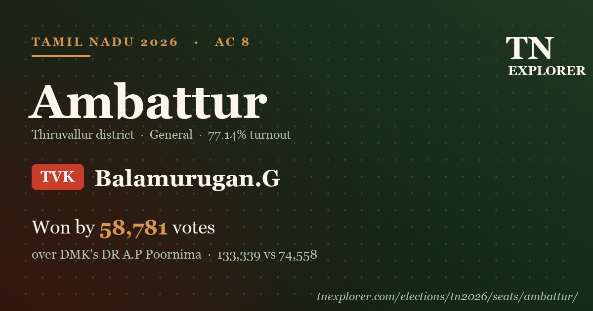 Ambattur — TVK's Balamurugan storms DMK fortress by 58,781 · Ambattur ...