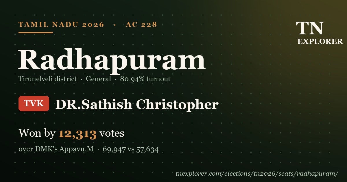 Radhapuram — TVK's Sathish Christopher unseats Assembly Speaker M ...